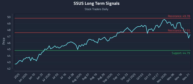 SSUS Long Term Analysis for November 23 2025 SSUS Long Term Analysis for November 23 2025