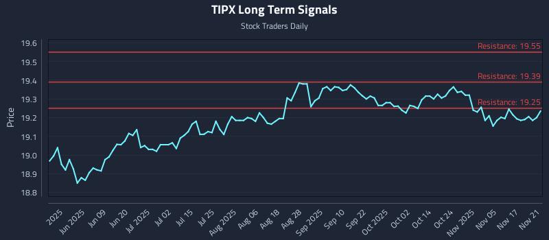 TIPX Long Term Analysis for November 23 2025 TIPX Long Term Analysis for November 23 2025
