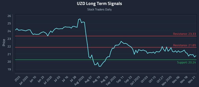 UZD Long Term Analysis for November 23 2025