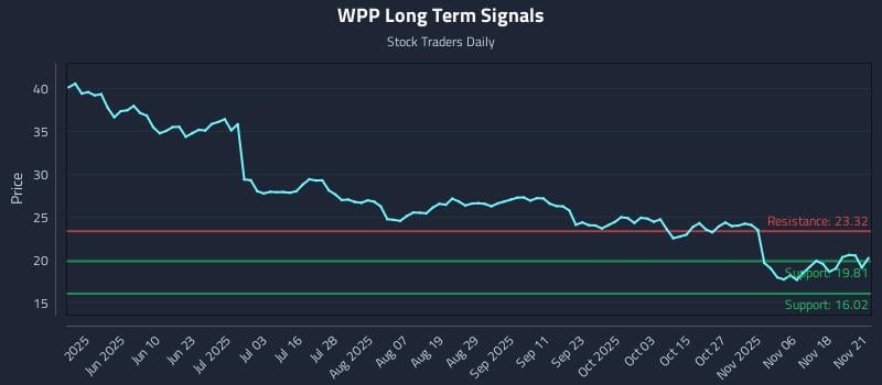 WPP Long Term Analysis for November 23 2025
