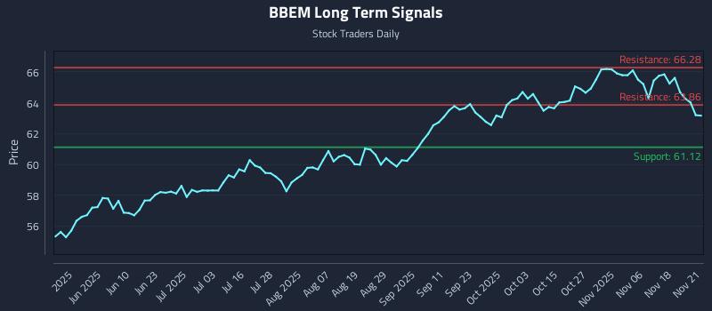 BBEM Long Term Analysis for November 23 2025 BBEM Long Term Analysis for November 23 2025