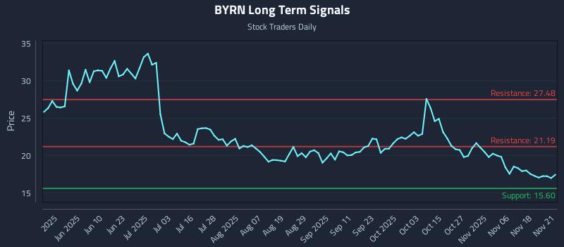 BYRN Long Term Analysis for November 23 2025 BYRN Long Term Analysis for November 23 2025