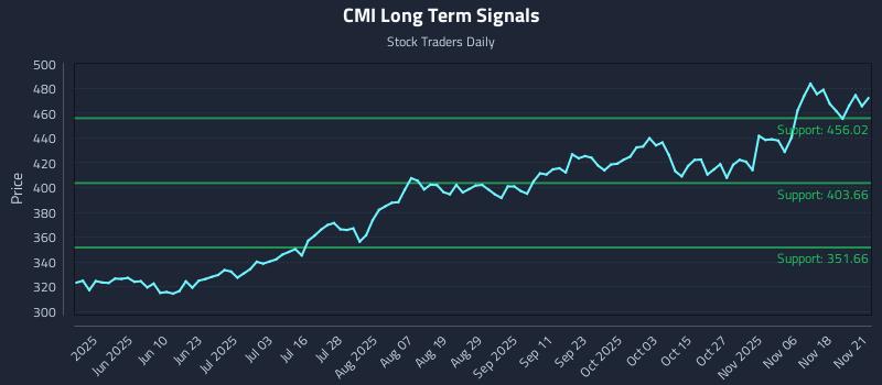 CMI Long Term Analysis for November 23 2025