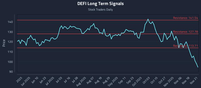 DEFI Long Term Analysis for November 23 2025 DEFI Long Term Analysis for November 23 2025