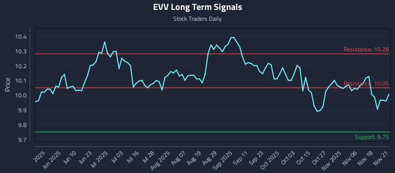 EVV Long Term Analysis for November 23 2025 EVV Long Term Analysis for November 23 2025