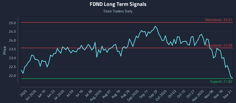 FDND Long Term Analysis for November 23 2025 FDND Long Term Analysis for November 23 2025