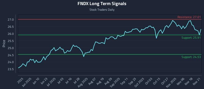 FNDX Long Term Analysis for November 23 2025 FNDX Long Term Analysis for November 23 2025