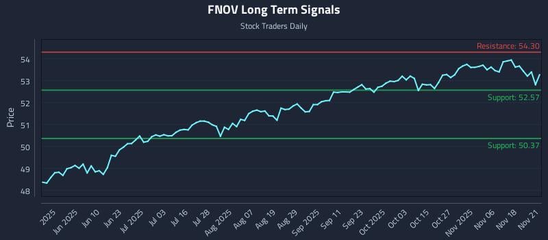 FNOV Long Term Analysis for November 23 2025