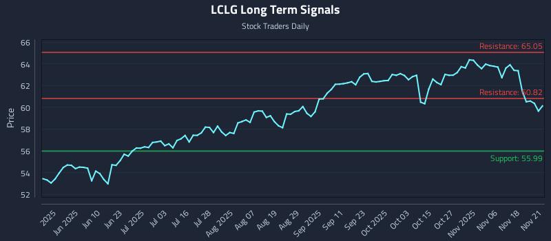 LCLG Long Term Analysis for November 23 2025 LCLG Long Term Analysis for November 23 2025