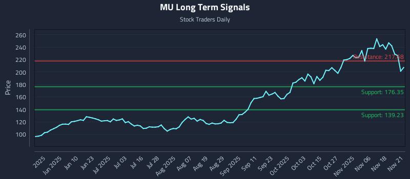 MU Long Term Analysis for November 23 2025 MU Long Term Analysis for November 23 2025