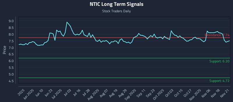 NTIC Long Term Analysis for November 23 2025 NTIC Long Term Analysis for November 23 2025