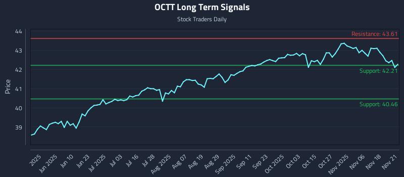 OCTT Long Term Analysis for November 23 2025