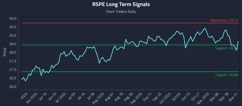 RSPE Long Term Analysis for November 23 2025 RSPE Long Term Analysis for November 23 2025