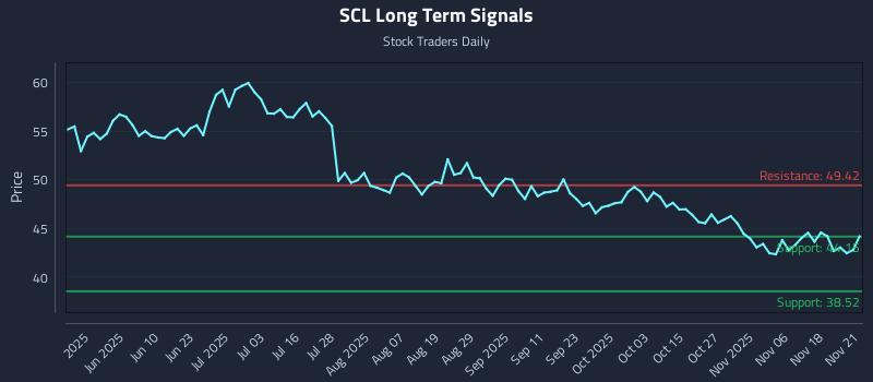 SCL Long Term Analysis for November 23 2025