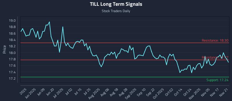 TILL Long Term Analysis for November 23 2025 TILL Long Term Analysis for November 23 2025