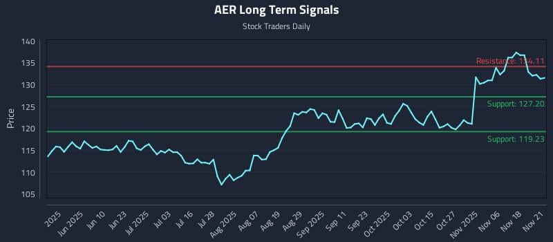 AER Long Term Analysis for November 23 2025