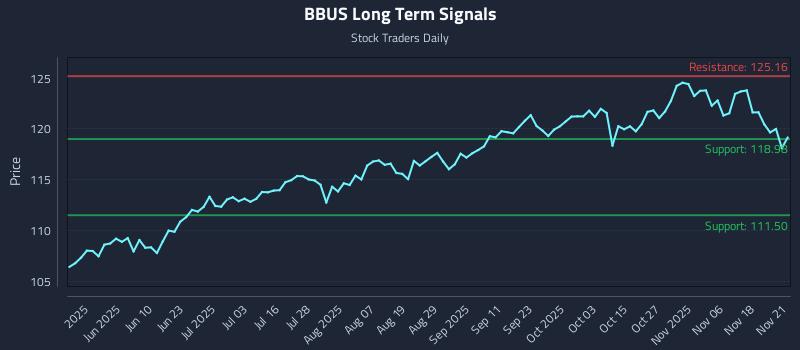 BBUS Long Term Analysis for November 23 2025 BBUS Long Term Analysis for November 23 2025