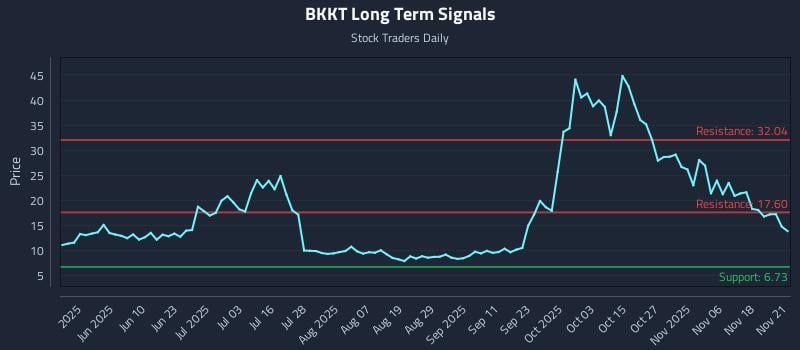 BKKT Long Term Analysis for November 23 2025 BKKT Long Term Analysis for November 23 2025