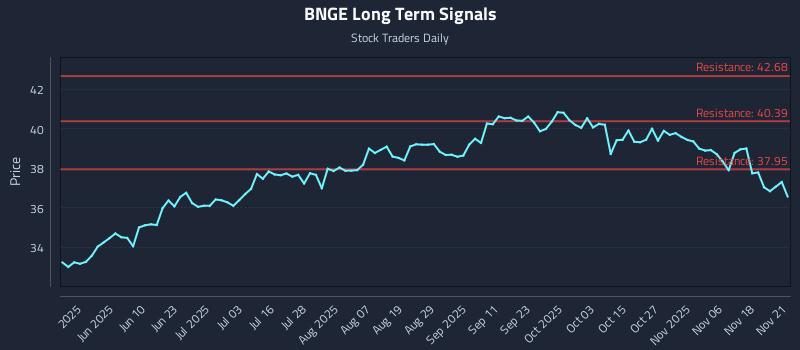 BNGE Long Term Analysis for November 23 2025
