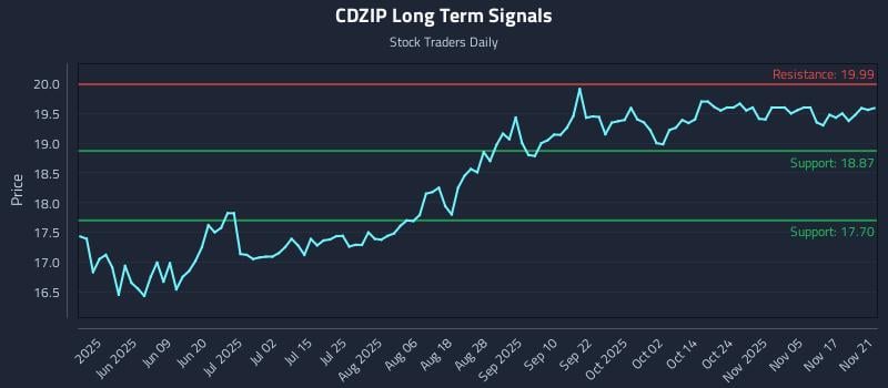 CDZIP Long Term Analysis for November 23 2025 CDZIP Long Term Analysis for November 23 2025