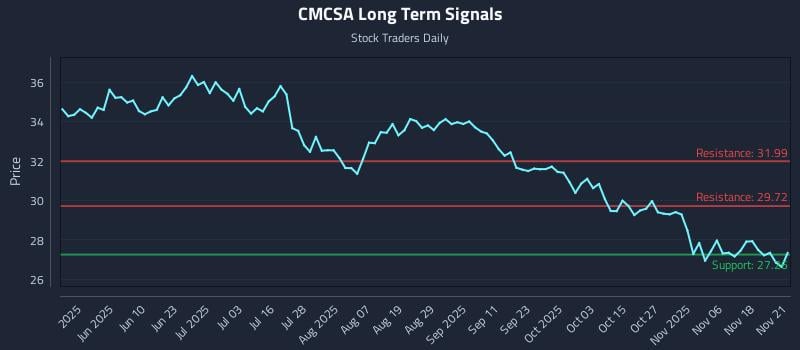 CMCSA Long Term Analysis for November 23 2025
