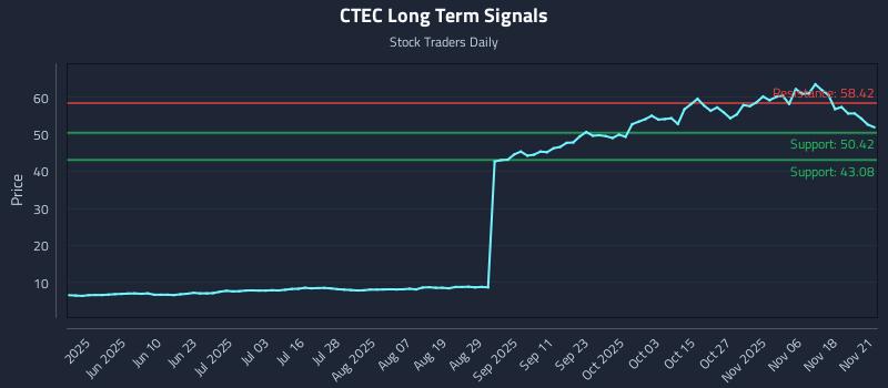 CTEC Long Term Analysis for November 23 2025