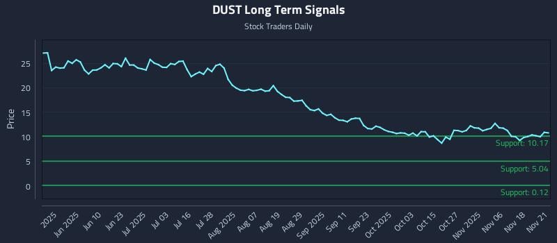DUST Long Term Analysis for November 23 2025 DUST Long Term Analysis for November 23 2025