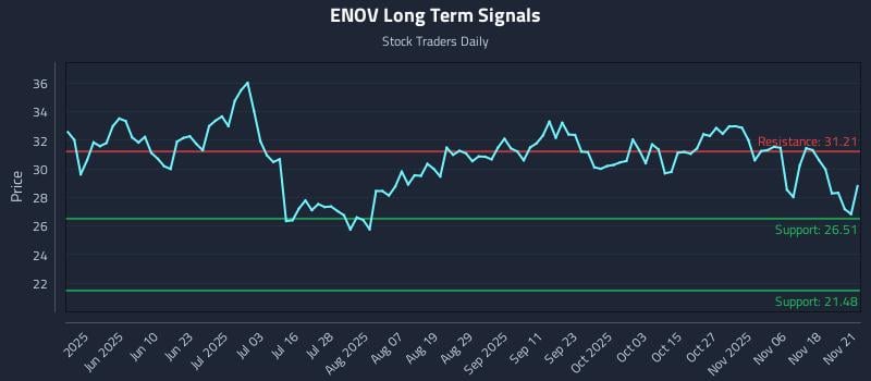 ENOV Long Term Analysis for November 23 2025