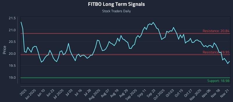 FITBO Long Term Analysis for November 23 2025 FITBO Long Term Analysis for November 23 2025