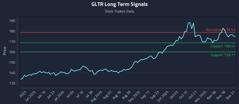 GLTR Long Term Analysis for November 23 2025