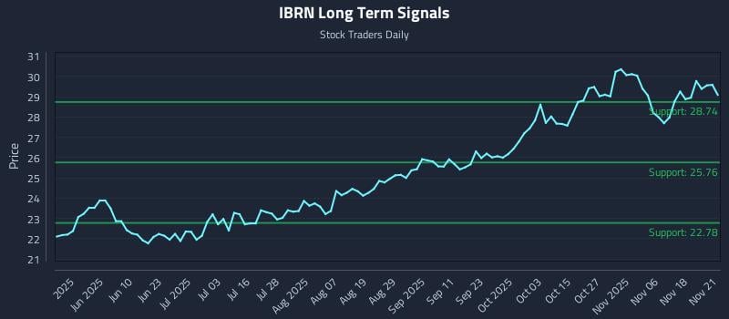 IBRN Long Term Analysis for November 23 2025 IBRN Long Term Analysis for November 23 2025