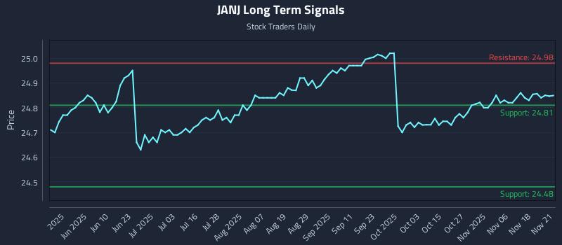 JANJ Long Term Analysis for November 23 2025