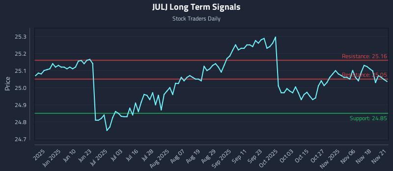 JULJ Long Term Analysis for November 23 2025