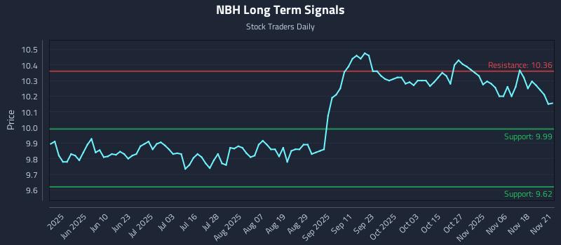 NBH Long Term Analysis for November 23 2025