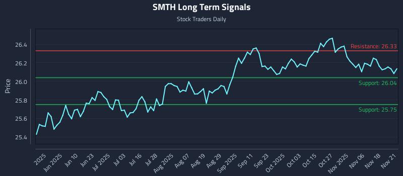 SMTH Long Term Analysis for November 23 2025