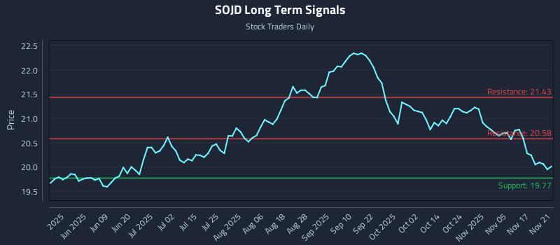 SOJD Long Term Analysis for November 23 2025 SOJD Long Term Analysis for November 23 2025