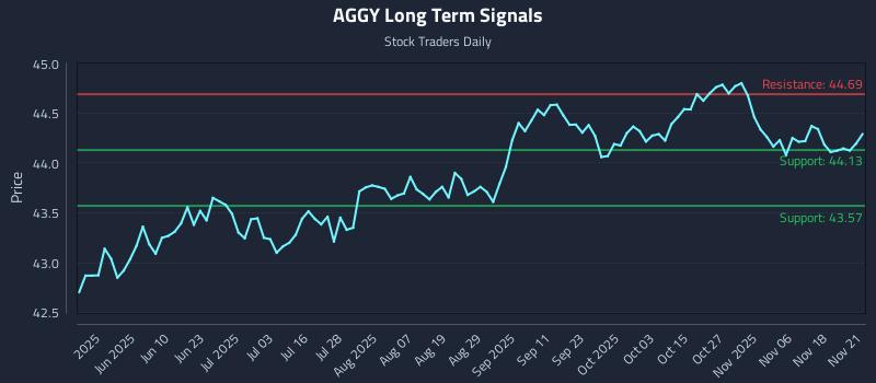AGGY Long Term Analysis for November 23 2025