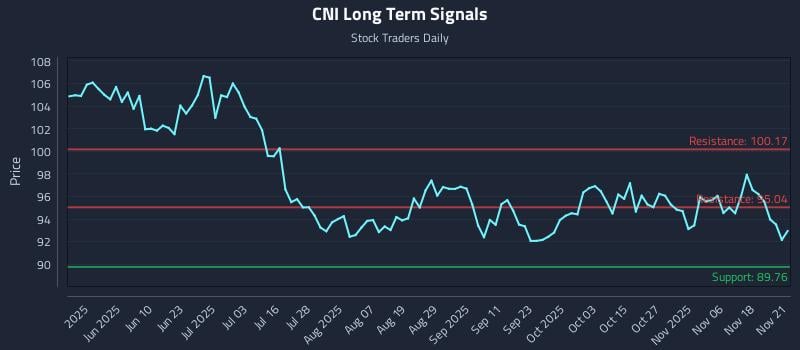 CNI Long Term Analysis for November 23 2025