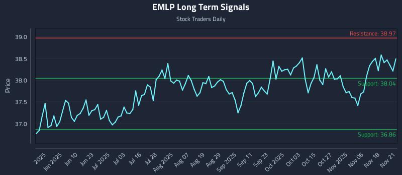EMLP Long Term Analysis for November 23 2025 EMLP Long Term Analysis for November 23 2025
