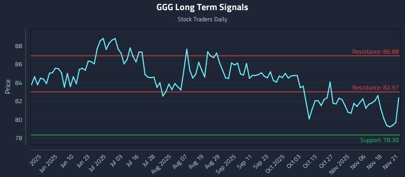 GGG Long Term Analysis for November 23 2025