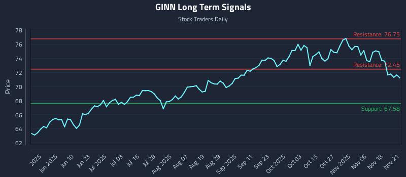 GINN Long Term Analysis for November 23 2025 GINN Long Term Analysis for November 23 2025