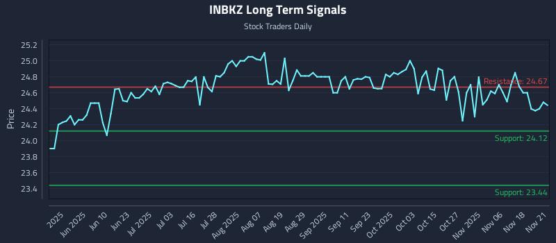 INBKZ Long Term Analysis for November 23 2025 INBKZ Long Term Analysis for November 23 2025