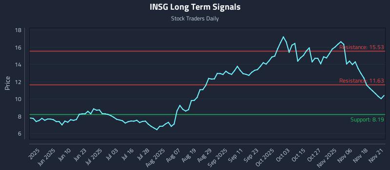 INSG Long Term Analysis for November 23 2025 INSG Long Term Analysis for November 23 2025