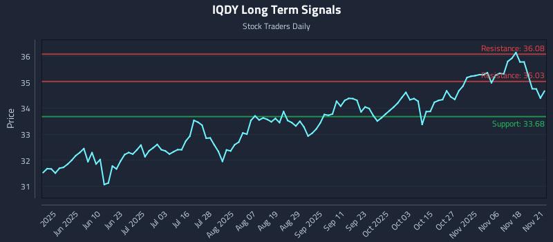 IQDY Long Term Analysis for November 23 2025 IQDY Long Term Analysis for November 23 2025