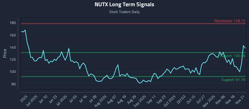 NUTX Long Term Analysis for November 23 2025