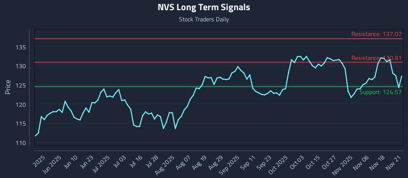 NVS Long Term Analysis for November 23 2025