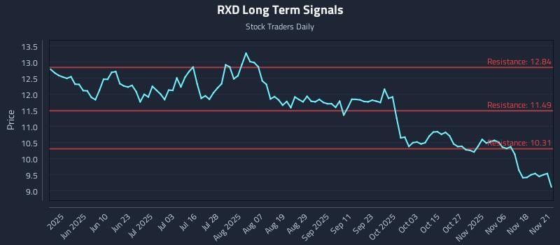 RXD Long Term Analysis for November 23 2025 RXD Long Term Analysis for November 23 2025