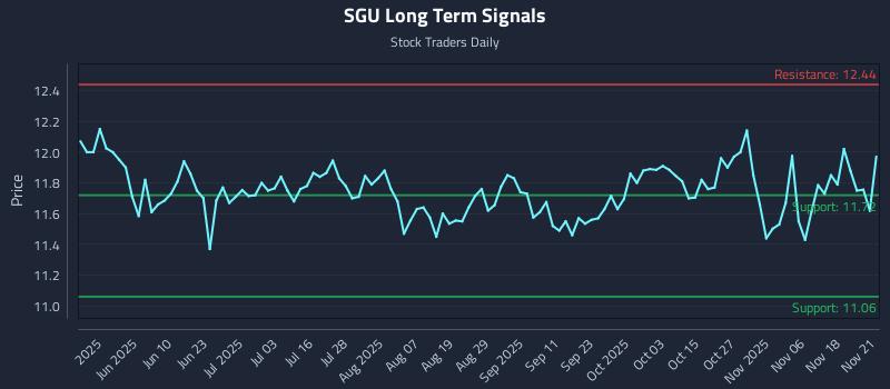 SGU Long Term Analysis for November 23 2025