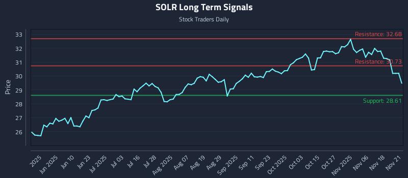SOLR Long Term Analysis for November 23 2025 SOLR Long Term Analysis for November 23 2025