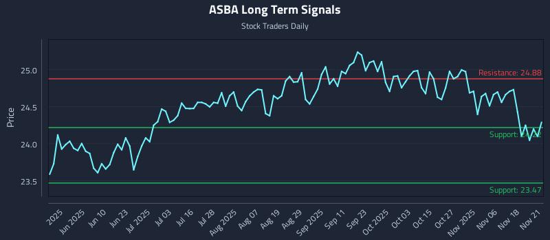 ASBA Long Term Analysis for November 23 2025